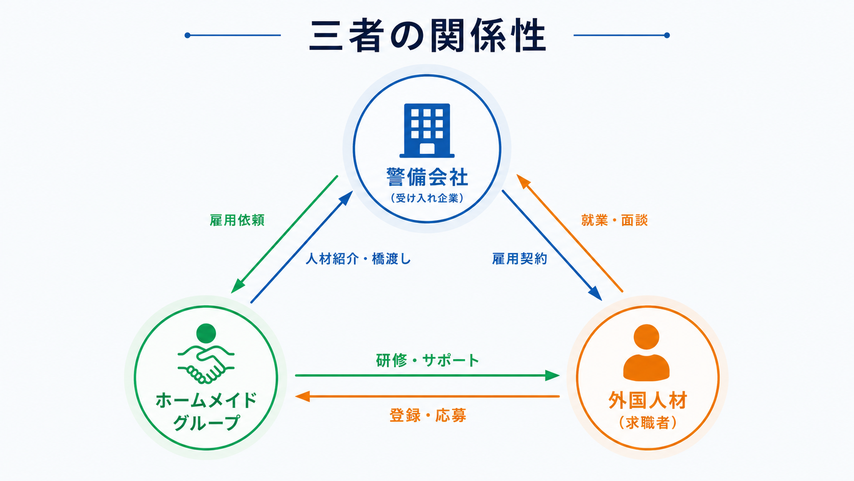 三者の関係性
