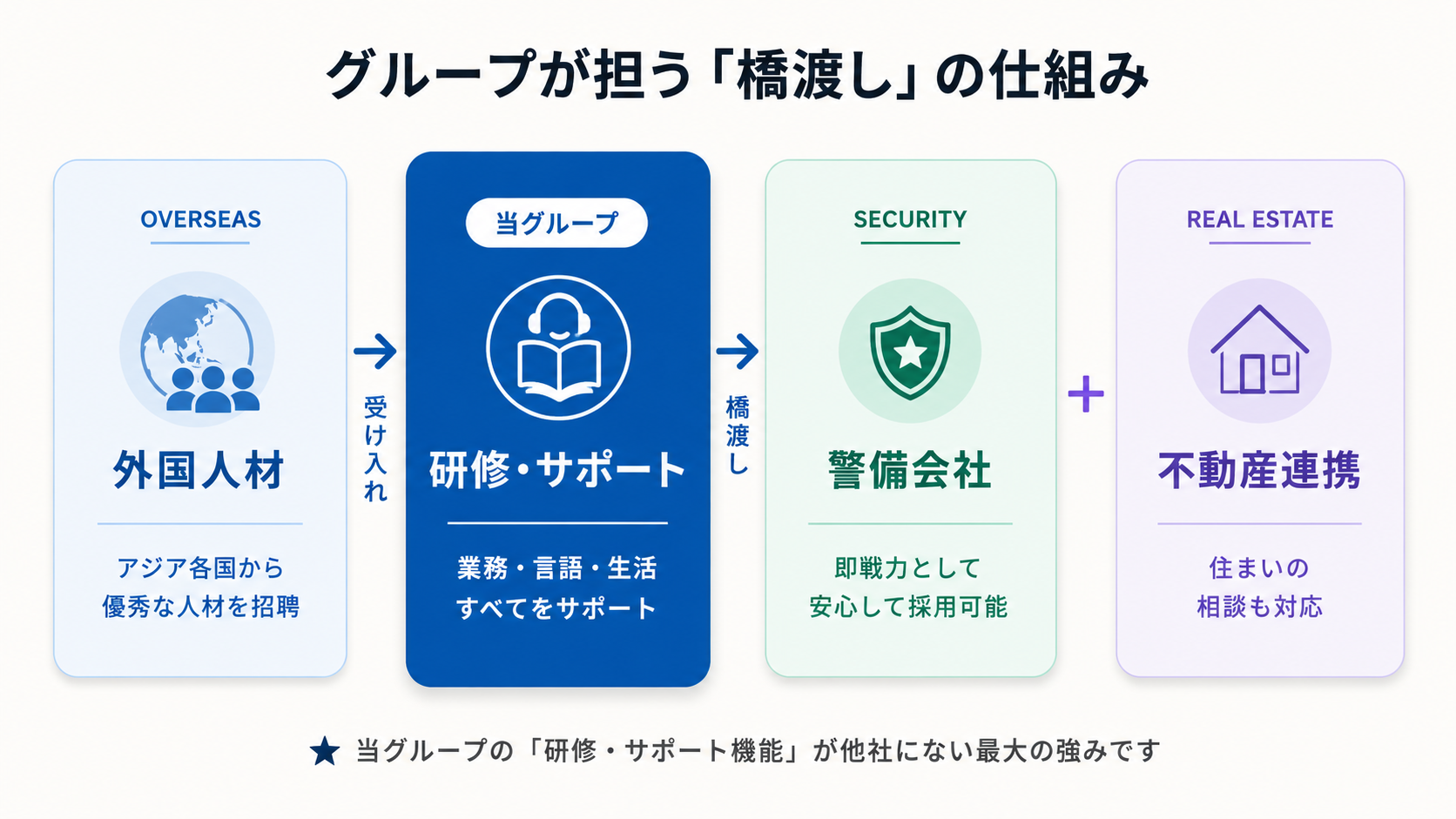 橋渡しの仕組み