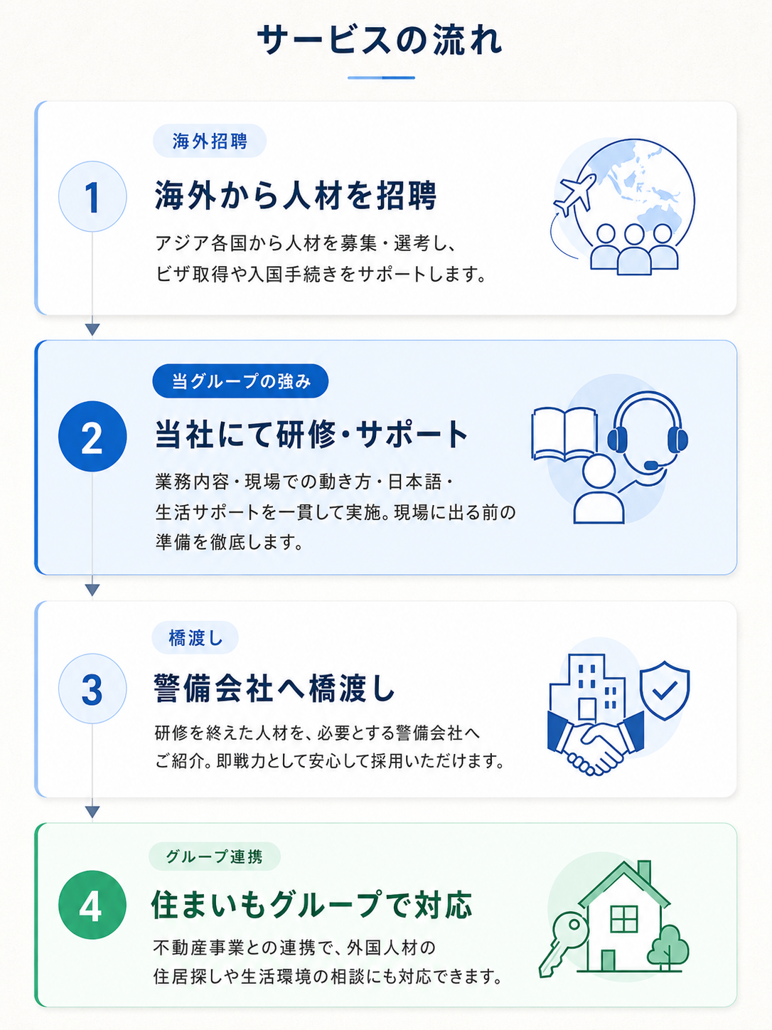 サービスの流れ